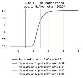 ../_images/incubation_period.png