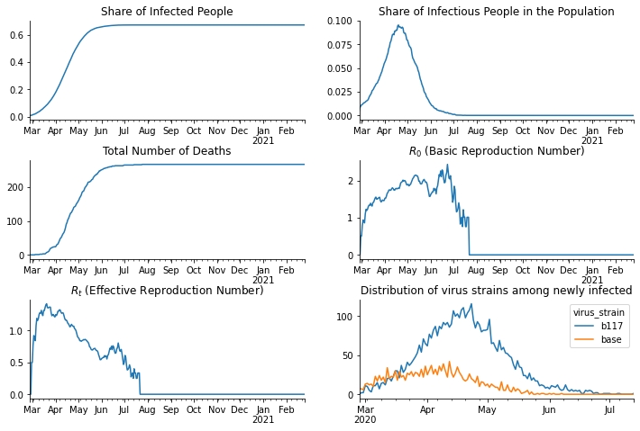 ../_images/tutorials_how_to_simulate_multiple_virus_strains_23_0.png